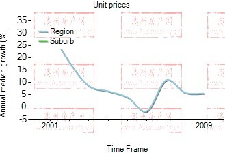 2001年到2009年，williams landing地区公寓房产价格中位数变化图示